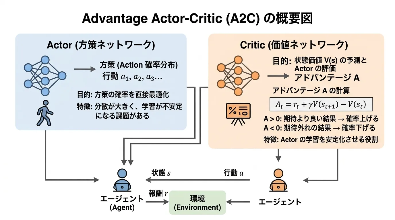 Actor-Criticのコンセプト