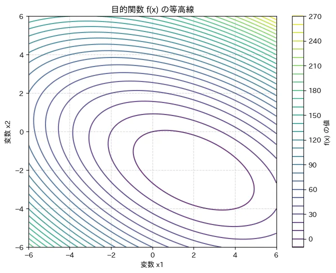 目的関数の等高線