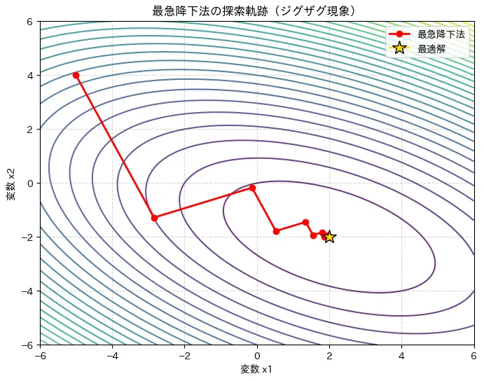 最急降下法の探索軌跡