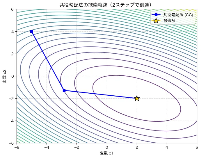 共役勾配法の探索軌跡