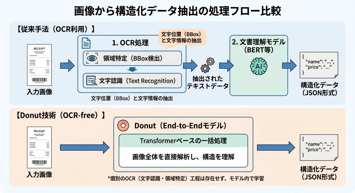 処理フロー