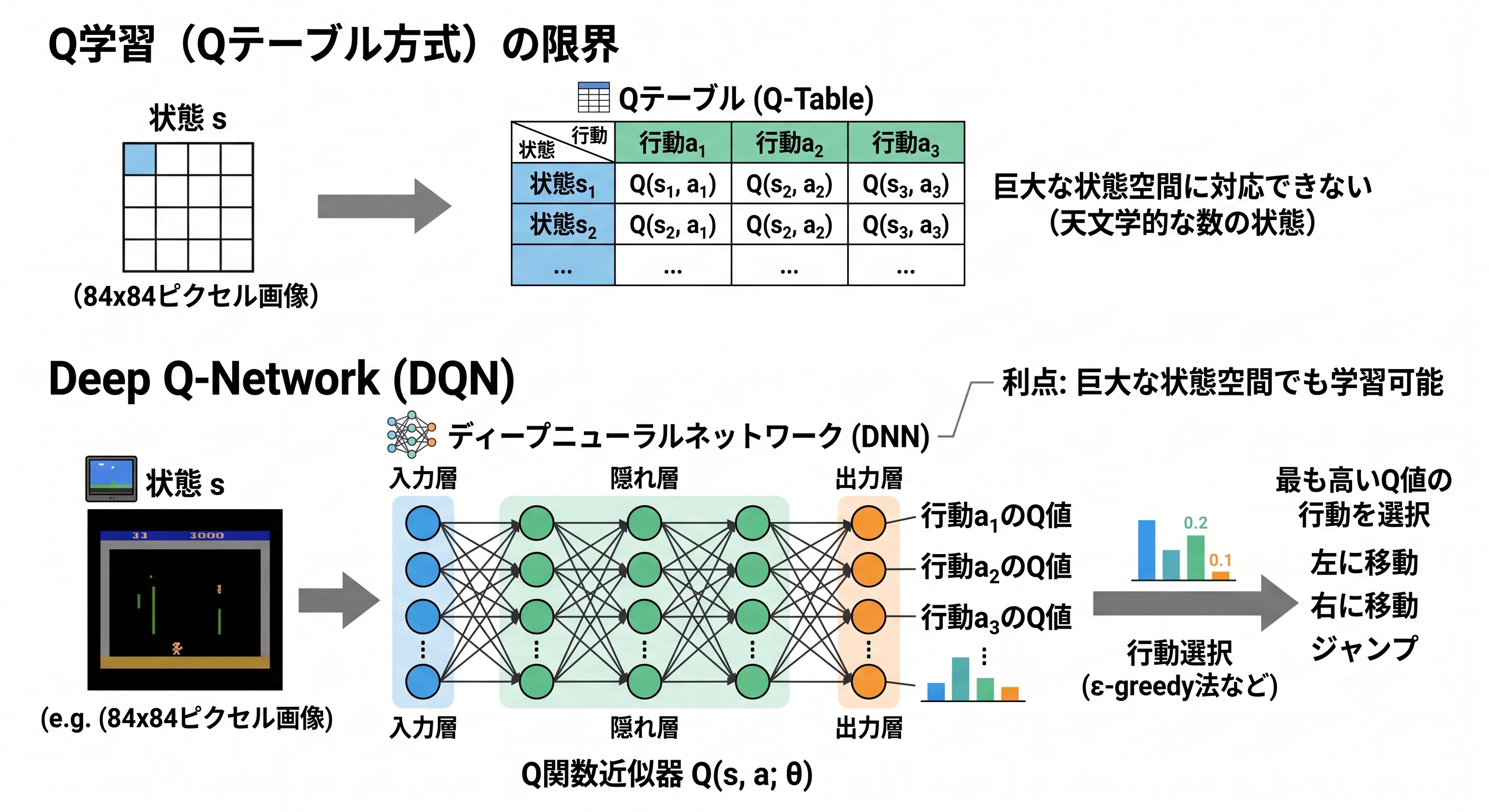 DQNのコンセプト
