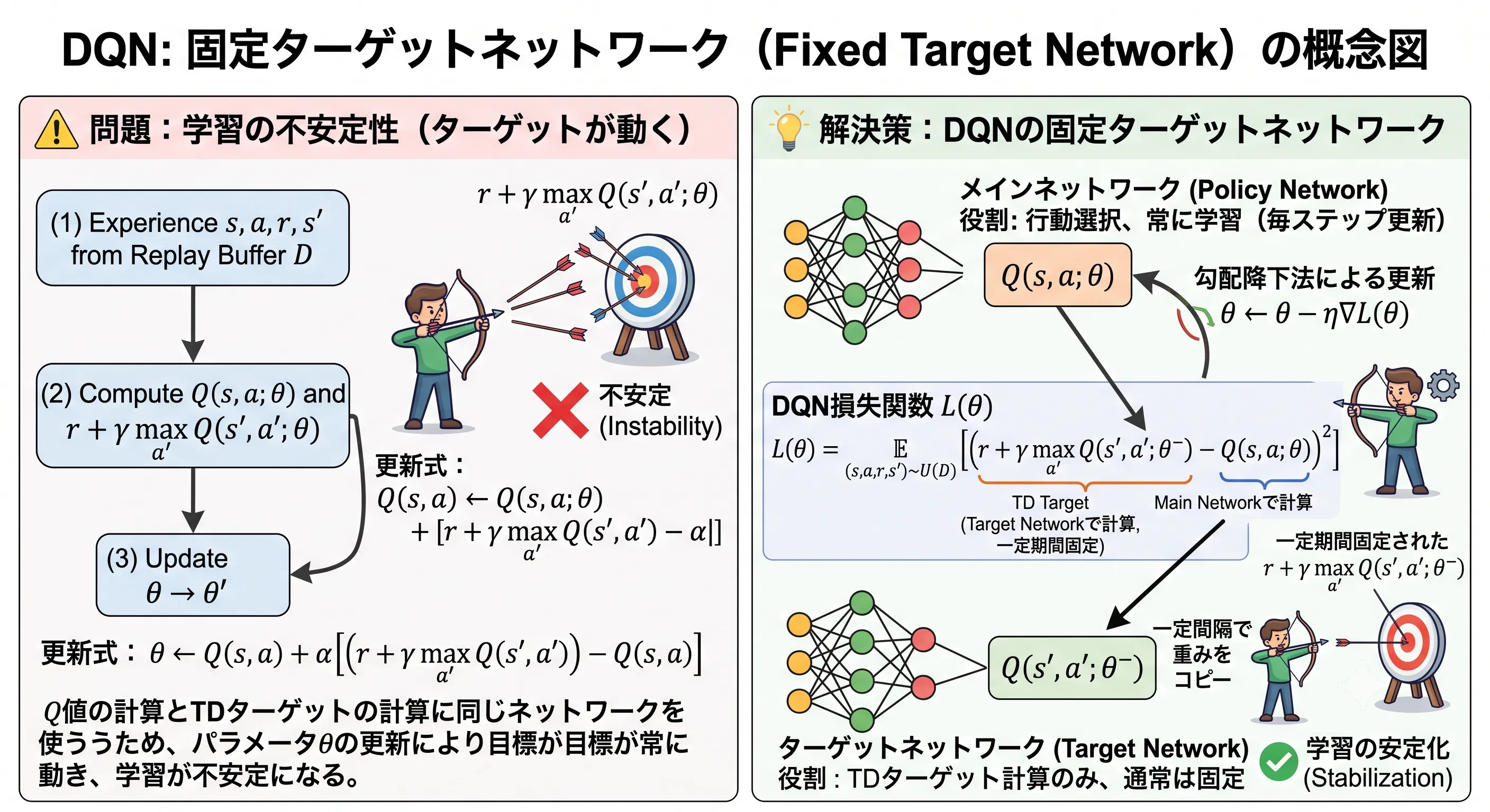 Fixed Target Network