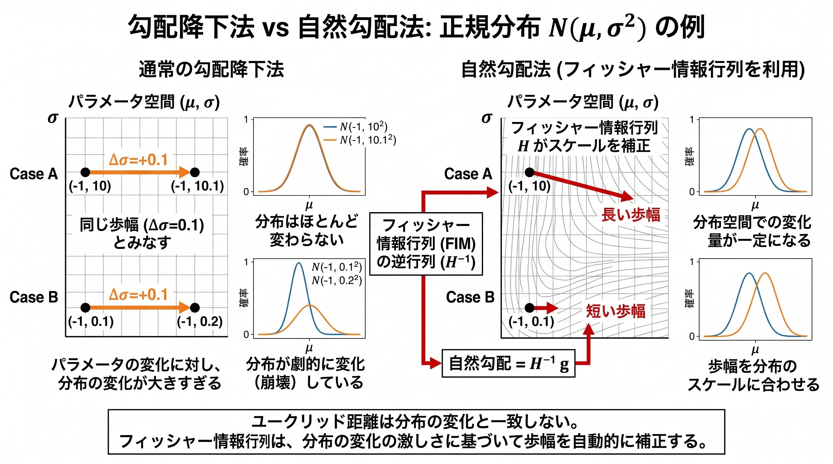 正規分布における距離の比較