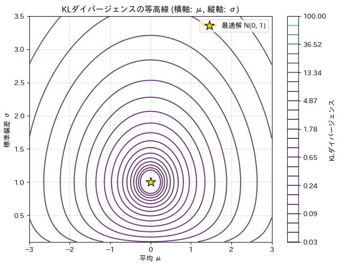KLダイバージェンスの等高線