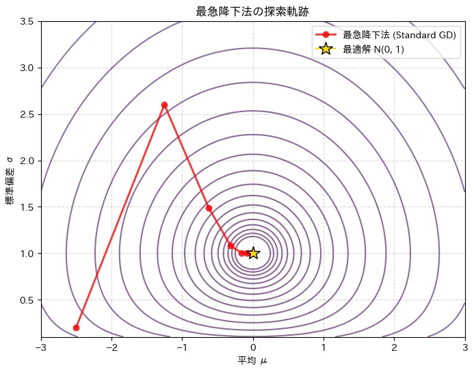 最急降下法の探索軌跡