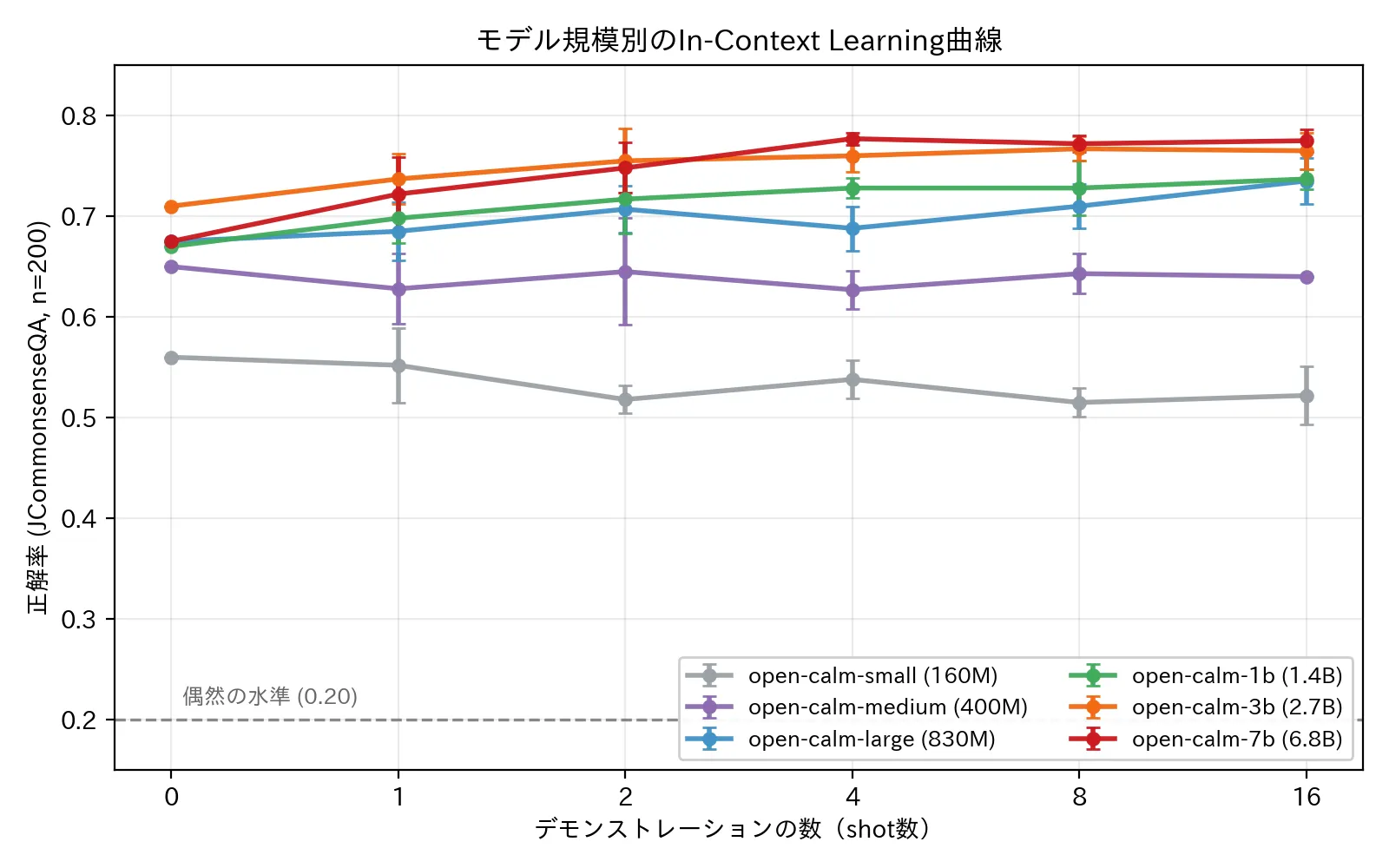 モデル規模別のIn-Context Learning曲線