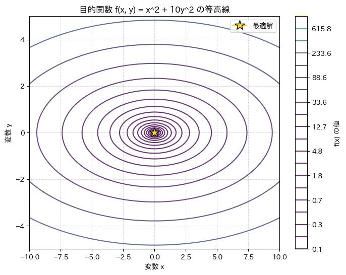 目的関数の等高線