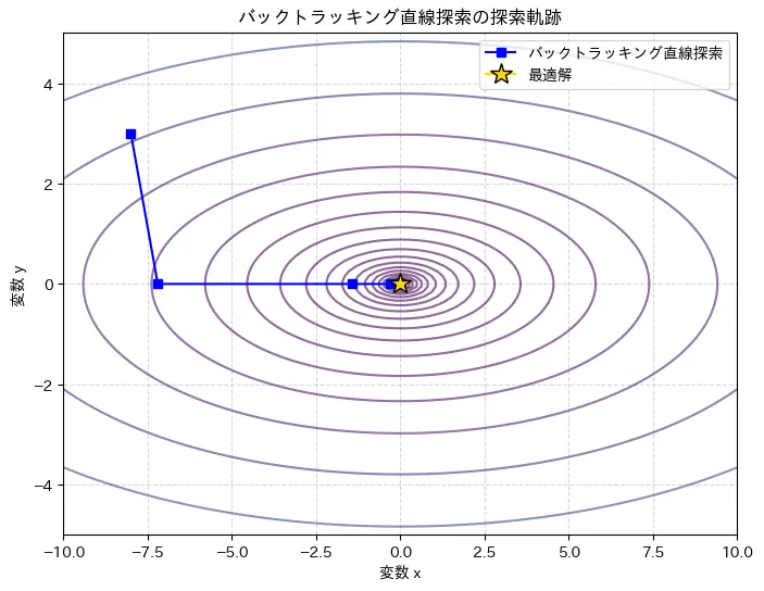 バックトラッキング直線探索の探索軌跡