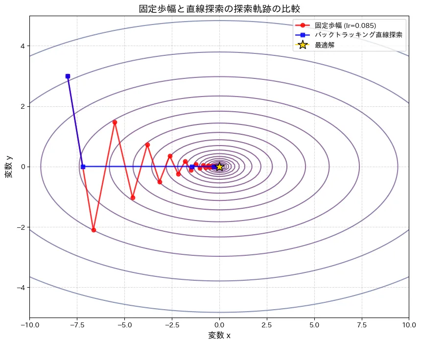 両者の軌跡の比較