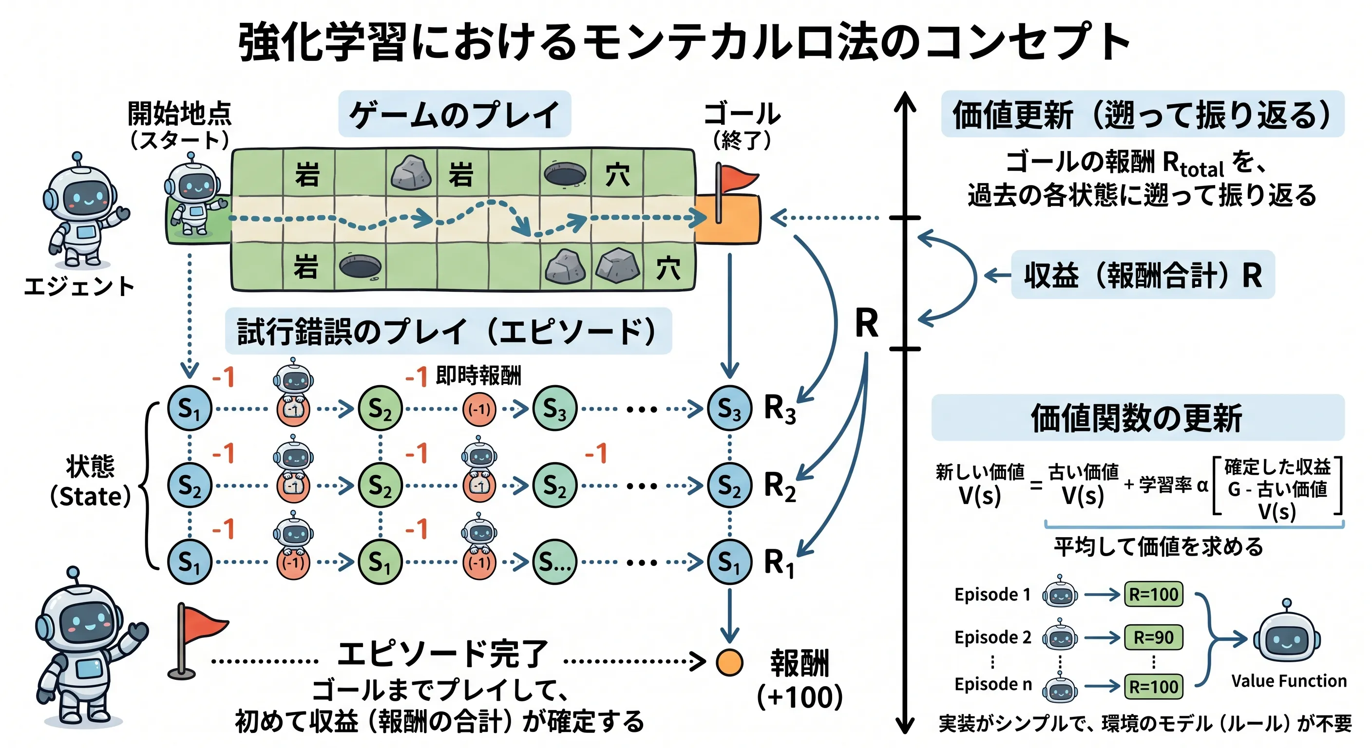 モンテカルロ法のコンセプト