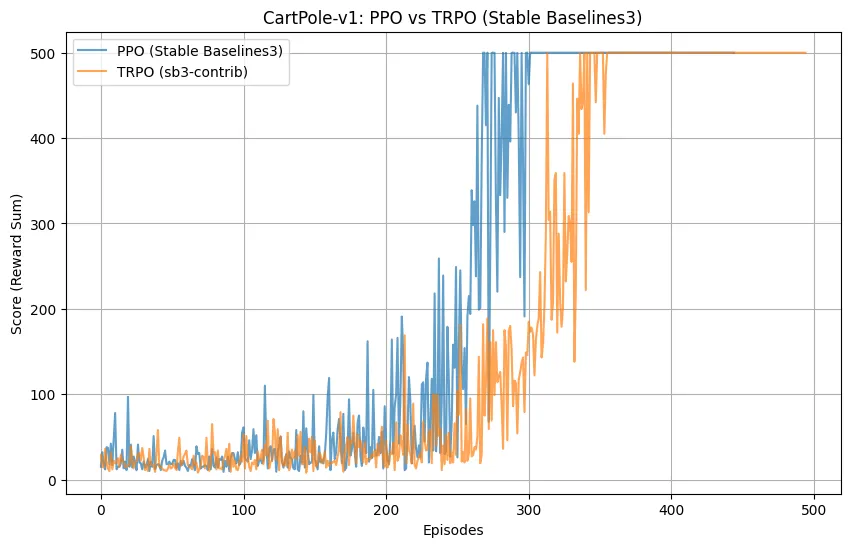 Stable Baselines3によるPPOとTRPOの比較