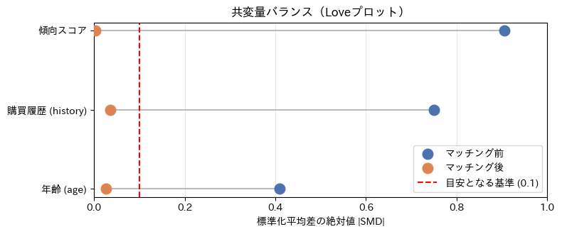 マッチング前後のLoveプロット