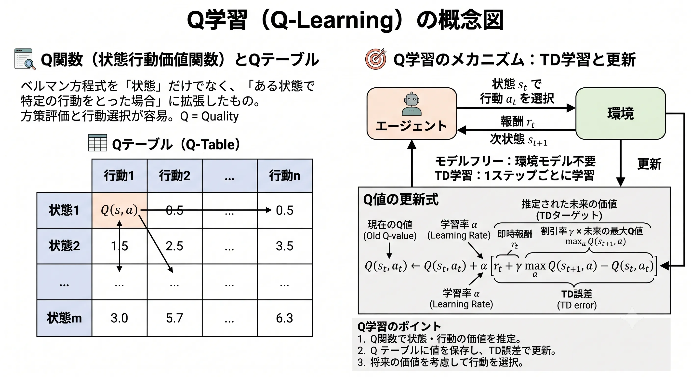 Q学習のコンセプト