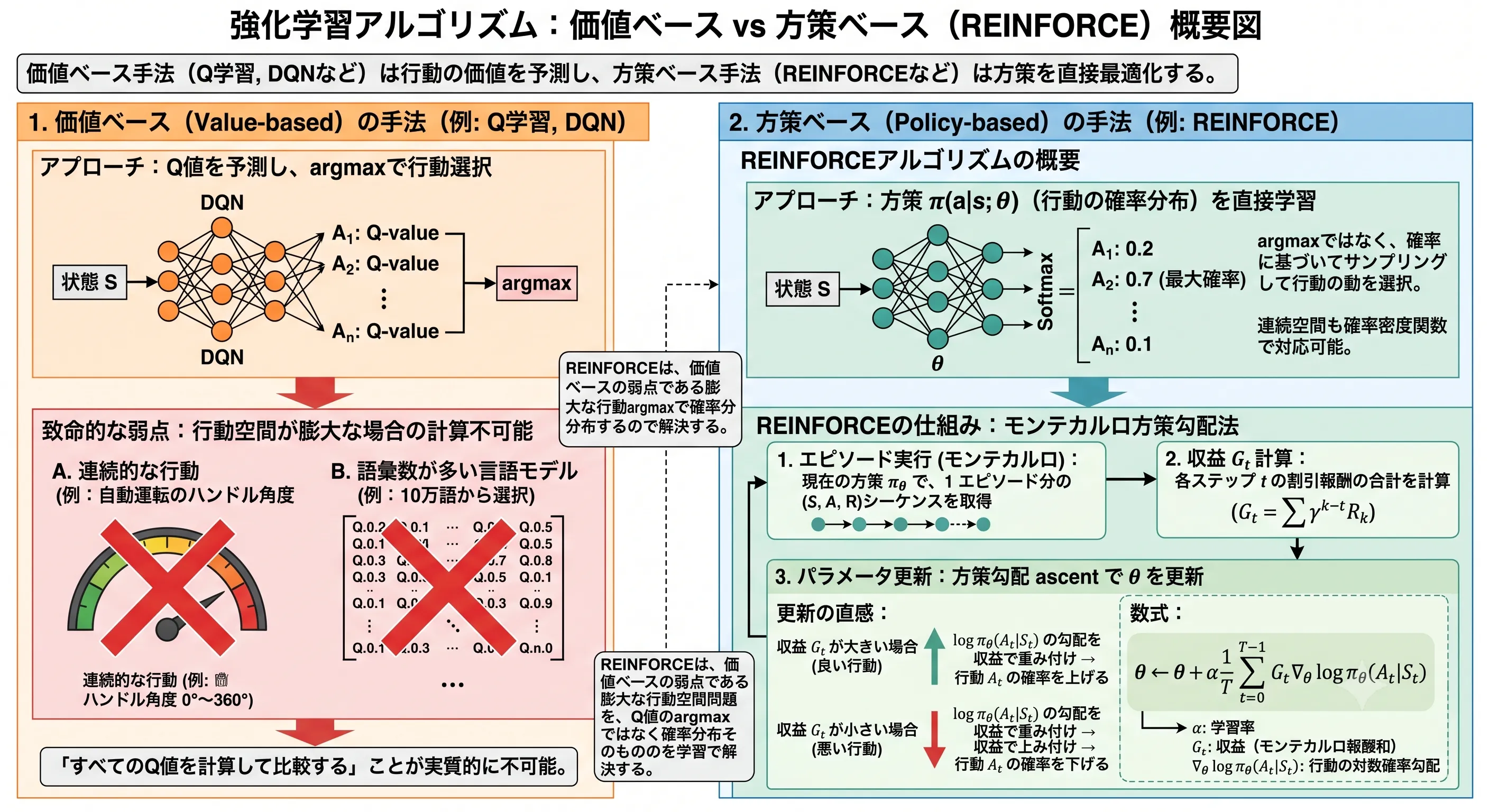 REINFORCEアルゴリズム