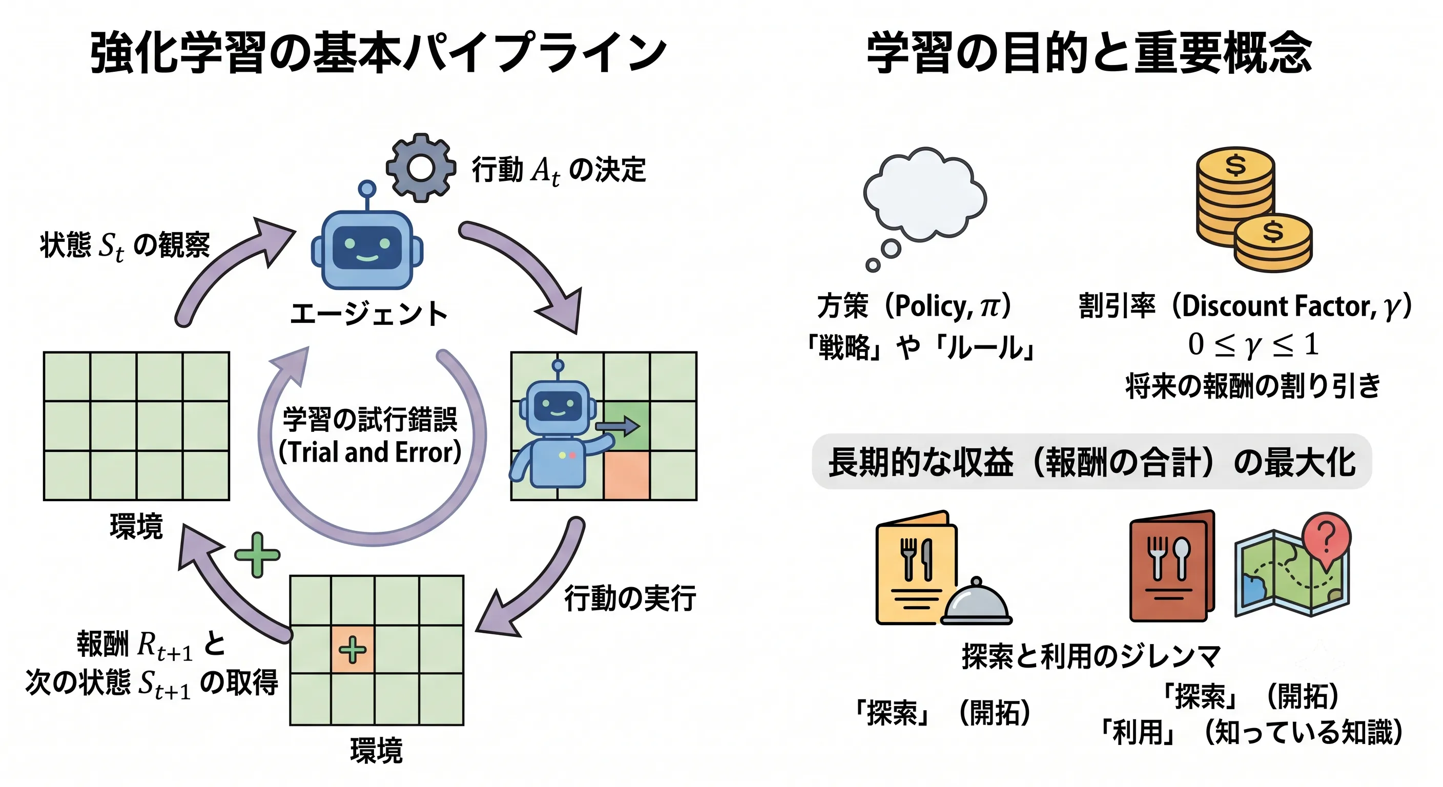 強化学習のコンセプト