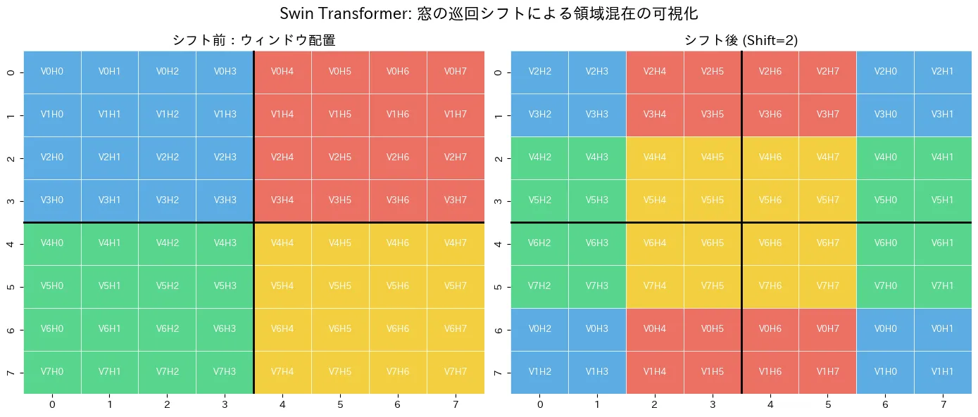 シフト前のパッチとシフト後のパッチ