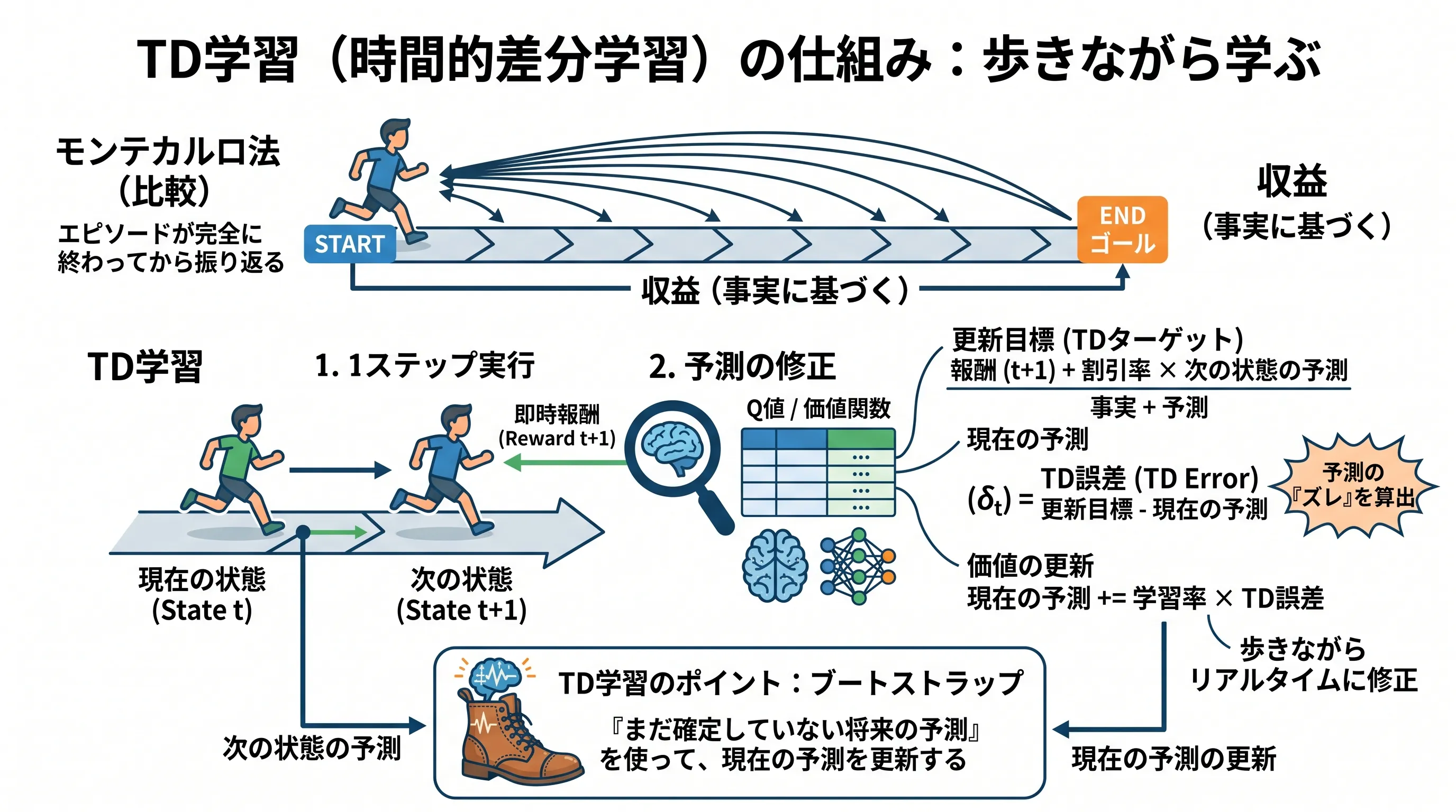 TD学習のコンセプト